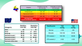 Clasificación TAS
mmHg
TAD
mmHg
Normal <130 <85
Elevada 130-139 85-99
HTA estadio 1 140-159 90-99
HTA estadio 2 ≥160 ≥100
 