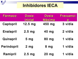 Inhibidores IECA

 Fármaco       Dosis      Dosis   Frecuenci
               inicial   Máxima       a
Captopril     12.5 mg    450 mg    3 v/día

 Enalapril    2.5 mg     40 mg     2 v/día

Quinapril      5 mg      80 mg     1 v/día

Perindopril    2 mg       8 mg     1 v/día

 Ramipril     2.5 mg     20 mg     1 v/día
 