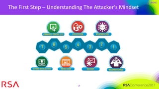 #RSAC
The First Step – Understanding The Attacker’s Mindset
7
 