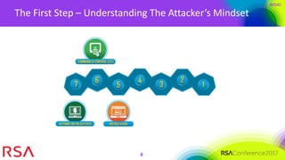#RSAC
The First Step – Understanding The Attacker’s Mindset
8
 