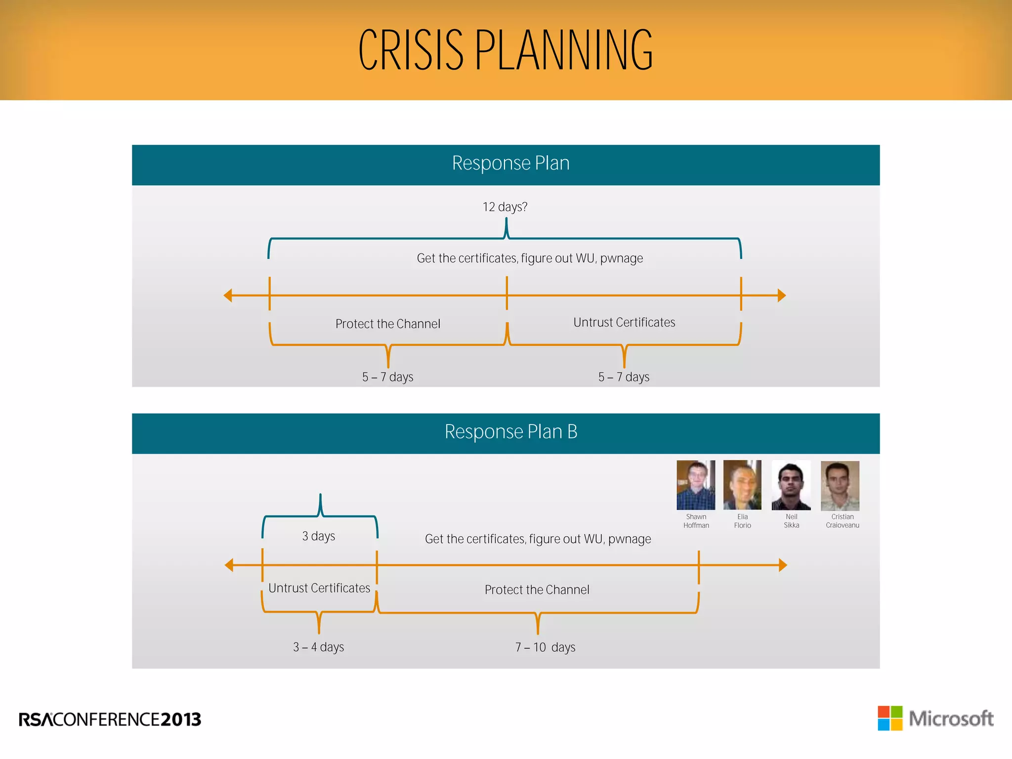 CRISIS PLANNING
Protect the Channel
7 10 days3 4 days
Untrust Certificates
Get the certificates, figure out WU, pwnage3 days
Response Plan
Untrust Certificates
5 7 days
Protect the Channel
5 7 days
Get the certificates, figure out WU, pwnage
12 days?
Response Plan B
Shawn
Hoffman
Elia
Florio
Neil
Sikka
Cristian
Craioveanu
 