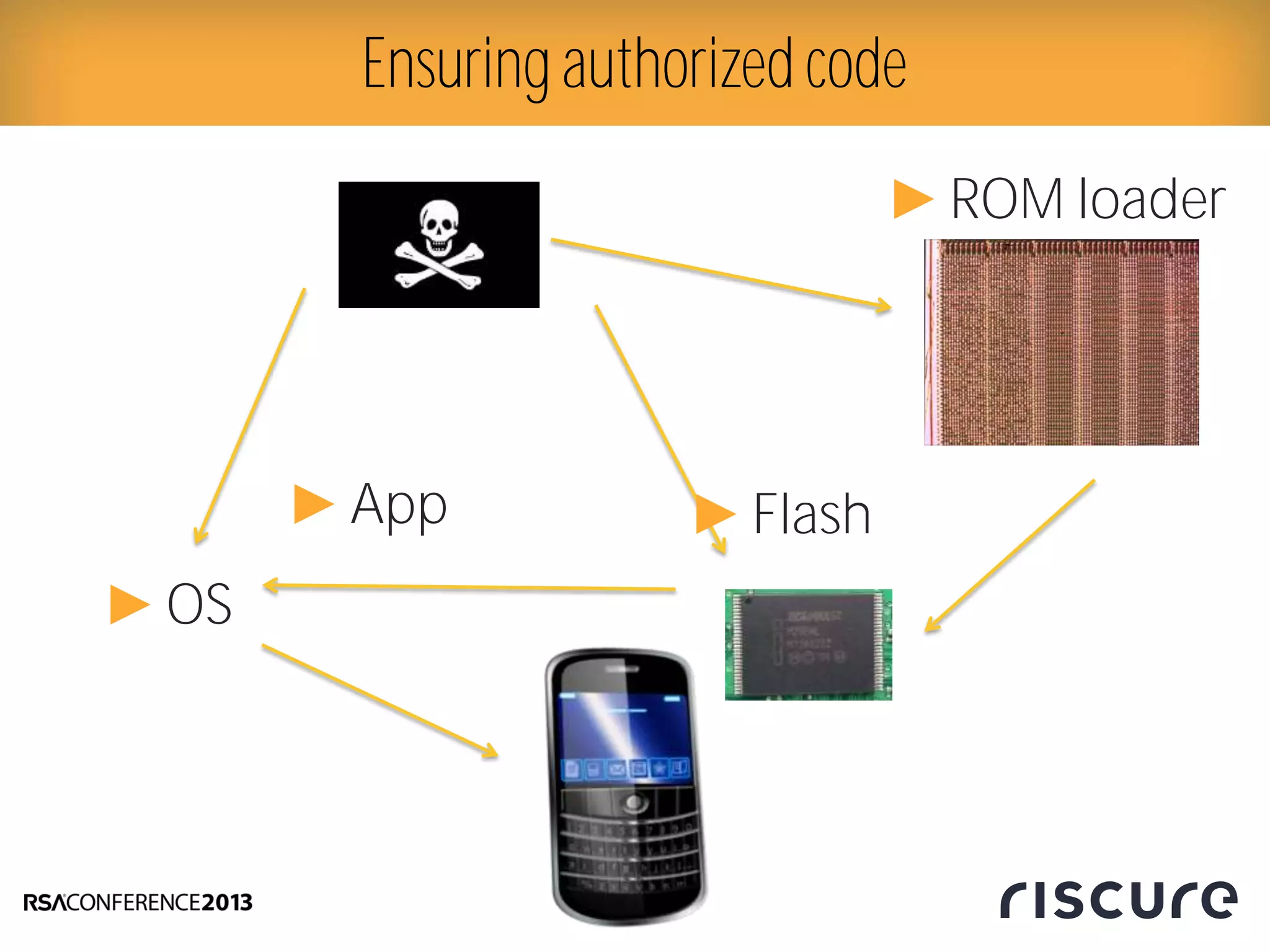 Ensuring authorized code
►App
►OS
►Flash
►ROM loader
 