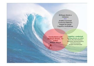(Enfoque directo e
                    indirecto)
                       ATC
               Analitico funcional
              Conducta Dialectica
                Integral de pareja
             Cognitivo mindfullness
                       .....




  Conductismo s.XX         Cognitivo –conductual
                          (enfoque directo, 1er orden)
(Enfoque directo , 1er
                            Beck, Ellis, Munchenbaun
       orden)             Depresión, Racional emotiva,
   Watson, Skinner              Autoinstrucciones
                             Terapias estandarizadas
 