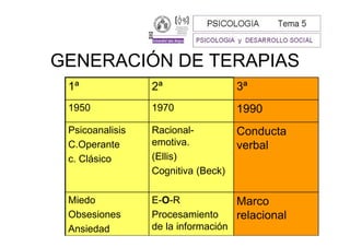 GENERACIÓN DE TERAPIAS
 1ª              2ª                 3ª
 1950            1970               1990
 Psicoanalisis   Racional-          Conducta
 C.Operante      emotiva.           verbal
 c. Clásico      (Ellis)
                 Cognitiva (Beck)

 Miedo           E-O-R             Marco
 Obsesiones      Procesamiento     relacional
 Ansiedad        de la información
 