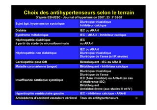 Choix des antihypertenseurs selon le terrain
D’après ESH/ESC - Journal of hypertension 2007; 23 :1105-57
Sujet âgé, hypertension systolique

Diurétique thiazidique
Inhibiteur calcique

Diabète

IEC ou ARA-II

Syndrome métabolique

IEC – ARA-II - Inhibiteur calcique

Néphropathie diabétique
à partir du stade de microalbuminurie

IEC
ou ARA-II

Néphropathie non diabétique

IEC ou ARA-II
Diurétique thiazidique
Diurétique de l’anse (si IR sévère)

Cardiopathie post-IDM

Bêtabloquant - IEC ou ARA-II

Maladie coronarienne (angor)

Bêtabloquant - Inhibiteur calcique

Insuffisance cardiaque systolique

Diurétique thiazidique
Diurétique de l’anse
IEC (1ère intention) ou ARA-II (en cas
d’intolérance IEC)
Bêtabloquant
Antialdostérone (aux stades III et IV )

Hypertrophie ventriculaire gauche

IEC - Inhibiteur calcique - ARA-II

Antécédents d’accident vasculaire cérébral

Tous les antihypertenseurs

32

 