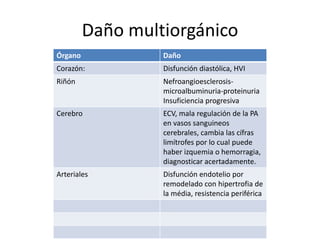 Daño multiorgánico
Órgano            Daño
Corazón:          Disfunción diastólica, HVI
Riñón             Nefroangioesclerosis-
                  microalbuminuria-proteinuria
                  Insuficiencia progresiva
Cerebro           ECV, mala regulación de la PA
                  en vasos sanguineos
                  cerebrales, cambia las cífras
                  limítrofes por lo cual puede
                  haber izquemia o hemorragia,
                  diagnosticar acertadamente.
Arteriales        Disfunción endotelio por
                  remodelado con hipertrofia de
                  la média, resistencia periférica
 