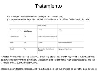 Tratamiento
      Los antihipertensivos se deben manejar con precaución ,
      y si es posible evitar la polifarmacia insistiendo en la modificaciónd el estilo de vida.

                                             Drug therapy


        Blood pressure level Lifestyle       Initial                            Add on
                             modification


        Prehypertension      Yes             No antihypertensive indicated[†]



        Stage 1              Yes             Diuretic                           Agregar antihipertensivo



        Stage 2              Yes             Combination diuretic-based         Agregar antihipertensivo
                                             regimen



Adapted from Chobanian AV, Bakris GL, Black HR, et al: The Seventh Report of the Joint National
Committee on Prevention, Detection, Evaluation, and Treatment of High Blood Pressure: The JNC
7 report. JAMA. 2003;289:2560-2571.

Algoritmo para tratamiento pag. 303 y dosificación en pag 305 Tratado de Geriatría para Residente
 