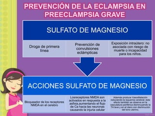 PREVENCIÓN DE LA ECLAMPSIA EN
PREECLAMPSIA GRAVE
ACCIONES SULFATO DE MAGNESIO
Bloqueador de los receptores
NMDA en el cerebro
Losreceptores NMDA son
activados en respuesta a la
asfixia,aumentando el flujo
de Ca hacia las neuronas
causando la injuria celular
Además produce Vasodilatación
reduciendo la isquemia cerebral; éste
efecto también se observa en la
vasculatura periférica disminuyendo la
TA leve y en el útero con disminución
del tono uterino.
SULFATO DE MAGNESIO
Droga de primera
línea
Prevención de
convulsiones
eclámpticas
Exposición intraútero: no
asociada con riesgo de
muerte o incapacidad
para los niños.
 