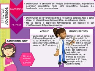 MATERNOS
• Disminución o abolición de reflejos osteotendinosos, hipotensión,
depresión respiratoria hasta paro respiratorio, bloqueo a-v,
bradicardia hasta paro cardíaco.
FETALES
• Disminución de la variabilidad de la frecuencia cardíaca fetal a corto
plazo, en el registro cardiotocográfico, sin relevancia clínica.
• No se asoció a depresión farmacológica del neonato ni con
modificaciones del puntaje de Apgar.
ATAQUE
• Comenzar con 5 g de
Sulfato de Magnesio en
10 cc Dextrosa 5%, en
bolo endovenoso lento, a
pasar en10-15 minutos.
MANTENIMIENTO
• Continuar con un goteo
de 20 g de sulfato de
magnesio en 500cc Sol
Dextrosa al 5% o Ringer,
a 7 gotas/minuto o 21
microgotas/minuto, si
bien, por razones de
seguridad, se
recomienda uso de
bomba de infusión
continua, a 21 micro
gotas por minuto (1
gramo / hora).
24 h en el
embarazo
o
puerperio
ADMINISTRACIÓN
EFECTOS
ADVERSOS
 