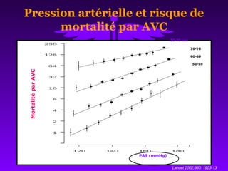 Pression artérielle et risque de
mortalité par AVC
Lancet 2002;360: 1903-13
MortalitéparAVC
PAS (mmHg)
80-89 ans
70-79
60-69
50-59
 