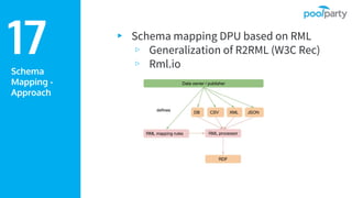 Schema
Mapping -
Approach
▸ Schema mapping DPU based on RML
▹ Generalization of R2RML (W3C Rec)
▹ Rml.io
17
 