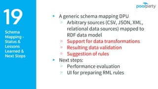 Schema
Mapping -
Status &
Lessons
Learned &
Next Steps
▸ A generic schema mapping DPU
▹ Arbitrary sources (CSV, JSON, XML,
relational data sources) mapped to
RDF data model
▹ Support for data transformations
▹ Resulting data validation
▹ Suggestion of rules
▸ Next steps:
▹ Performance evaluation
▹ UI for preparing RML rules
19
 