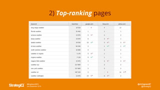 @chrisgreen87
@StrategiQ
#BrightonSEO
2nd September 2016
2) Top-ranking pages
 