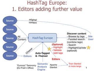 HashTag Europe:
1. Editors adding further value
1
Source
Source
Source
Source
Source
HashTag EuropeAll
Content
Editors
Semantic
Analysis
Engine
“Eurovoc” Taxonomy
(EU Publ’n Office)
Apache
Stanbol
Site
User
Discover content
- Browse by tags
- Faceted search:
(combine tags)
- Search
- Highlight/UpVote
(optional)
Editors
(Optional)
- Highlight
- Validate
/add tags
Train Stanbol
in more langs
Auto-Tagged
& -Themed
 
