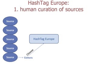 HashTag Europe:
1. human curation of sources
Source
Source
Source
Source
Source
HashTag Europe
Editors
 