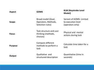 Goms Task Analysis Comprehensive Overview of HTA, GOMS, and KLM in Human-Computer ...