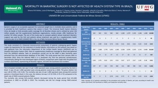 MORTALITY IN BARIATRIC SURGERY IS NOT AFFECTED BY HEALTH SYSTEM TYPE IN BRAZIL
Silvana M B Kelles, Luíza O Rodrigues, Augusto C S Santos Júnior, Daniela C Azevedo, Lélia M A Carvalho, Maria da Glória C Horta, Mariana R
Fernandes, Sandra O S Avelar, Carla J Machado, Sandhi M Barreto.
ABSTRACT
METHODS
This study consisted of a historical nonconcurrent assessment of patients undergoing gastric bypass
surgery by laparotomy for the treatment of morbid obesity. Information on SUS patients was based on
data gathered from the Informatics Department of the Unified Health System (DATASUS) and its
Hospital Information System (SIH). Data on supplementary healthcare coverage for Brazil was gathered
from the DATASUS website. Data on procedures carried out by the HMO in Belo Horizonte were
extracted from the administrative database of the HMO. The study period was from January 2001 to
December 2010. Since the referred HMO is in a Southeast city, that has particular socioeconomic
characteristics (being the most developed region of Brazil), comparisons were made with the global SUS
numbers (SUS Brazil), representing all Brazilian regions, and with the Southeast SUS numbers.
RESULTS - TABLE
Table: Number (n) of patients submitted to the procedure and number of deaths, per year, according to health care
system (SUS Brazil, SUS Southeast or HMO), and respective mortality rates.
Bariatric surgery is an acceptable approach for sustained weight loss in morbidly obese patients, and it
is provided by both healthcare systems that coexist in Brazil. The Universal Health System (Sistema
Único de Saúde or SUS) provides public coverage for all Brazilian citizens and is utilized by some 150
million people, and the supplemental healthcare organizations, mostly private, offer healthcare for
another 50 million people. The aim of this study was to compare patients whose treatment (bariatric
surgery) was paid by the SUS and patients whose treatment was paid by a supplementary health
insurance plan of an HMO (UNIMED BH) in the city of Belo Horizonte (Minas Gerais, Brazil).
Health Care
System
2001 2002 2003 2004 2005 2006 2007 2008 2009 2010 Total
SUS
Southeast (n)
365 601 812 940 944 1,200 1,379 1,245 1,284 1,498 10,268
deaths (n) 0 6 3 7 4 5 9 2 3 6 45
SUS Southeast,
mortality rate
(%)
0 0.99 0.36 0.74 0.42 0.41 0.65 0.16 0.23 0.40 0.44
SUS
Brazil (n)
497 1,008 1,778 1,872 2,266 2,528 2,978 3,195 3,731 4,489 24,342
deaths (n) 2 8 11 17 12 17 23 15 11 17 133
SUS Brazil,
mortality rate
(%)
0.40 0.79 0.62 0.91 0.53 0.67 0.77 0.47 0.29 0.38 0.55
HMO (n) 197 87 564 378 484 412 480 590 534 630 4,356
deaths (n) 0 0 0 3 2 3 0 3 1 1 13
HMO, mortality
rate (%)
0 0 0 0.79 0.41 0.73 0 0.51 0.19 0.16 0.30
RESULTS
The in-hospital mortality rate was 5.5 per 1,000 operated cases among patients covered by the SUS in
Brazil. It was 3.0 per 1,000 operated cases among patients covered by a HMO. The gross relative risk
was 1.84 (CI 95%; 1.04–3.20). The mortality rate was 4.4 per 1,000 operated cases among SUS-covered
patients in Southeast Brazil; in this case, the relative risk was 1.47 (CI 95%; 0.79–2.72) compared to the
death rate of HMO-covered patients (Table).
The mortality rate among SUS-covered patients decreased during the study period from 8/1,000
procedures in 2002 to 4/1,000 in 2010. The mortality rate did not change among HMO-covered
patients.
UNIMED BH and Universidade Federal de Minas Gerais (UFMG)
 
