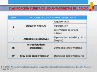 TIPO ACCIONES DE LOS ANTAGONISTAS DEL CALCIO
I
Bloquean nodo AV
Taquiarritmias
Hipertensión
Enfermedad coronaria
estable
II Arteriolares exclusivos
Hipertensión arterial y otros
(Angina)
III
Microdilatadores
arteriolares Demencia senil y migraña
IV Muy poca acción vascular Efectos no cardiovasculares
B. N. SINGH. The mechanism of action of calcium antagonists relative to their clinical applications. Br. J. clin. Pharmac.
(1986), 21, 111S
 