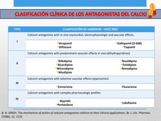 TYPE CLASIFICACIÓN DE HARRISON – KATZ 2002
I
Calcium antagonists with in vivo myocardial, electrophysiologic and vascular effects.
Verapamil
Diltiazam
Gallopamil (D-600)
Tiapamil
II
Calcium antagonists with predominant vascular effects in vivo (dihydropyridines)
Nifedipine
Nicardipine
Nitrendipine
Niludipine
Nisoldipine
Felodipine
Nimodipine
III
Calcium antagonists with selective vascular effects (piperazines)
Cinnarizine Flunarizine
IV
Calcium antagonists with complex pharmacologic profiles
Bepridil
Perhexilene
Lidoflazine
B. N. SINGH. The mechanism of action of calcium antagonists relative to their clinical applications. Br. J. clin. Pharmac.
(1986), 21, 111S
 