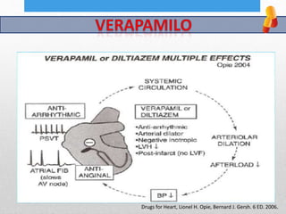 Drugs for Heart, Lionel H. Opie, Bernard J. Gersh. 6 ED. 2006.
 