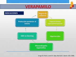 INDICACIONES Angina de
esfuerzo
Taquiarritmias
supraventriculares
Hipertensión
Miocardiopatia
hipertrófica
IAM no Steming
Protección posterior al
infarto
Drugs for Heart, Lionel H. Opie, Bernard J. Gersh. 6 ED. 2006.
 