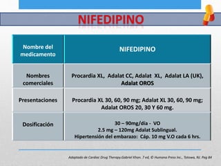 Nombre del
medicamento
NIFEDIPINO
Nombres
comerciales
Procardia XL, Adalat CC, Adalat XL, Adalat LA (UK),
Adalat OROS
Presentaciones Procardia XL 30, 60, 90 mg; Adalat XL 30, 60, 90 mg;
Adalat OROS 20, 30 Y 60 mg.
Dosificación 30 – 90mg/día - VO
2.5 mg – 120mg Adalat Sublingual.
Hipertensión del embarazo: Cáp. 10 mg V.O cada 6 hrs.
Adaptado de Cardiac Drug Therapy.Gabriel Khan. 7 ed, © Humana Press Inc., Totowa, NJ. Pag 84
 