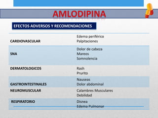 EFECTOS ADVERSOS Y RECOMENDACIONES
CARDIOVASCULAR
Edema periférico
Palpitaciones
SNA
Dolor de cabeza
Mareos
Somnolencia
DERMATOLOGICOS Rash
Prurito
GASTROINTESTINALES
Nauseas
Dolor abdominal
NEUROMUSCULAR Calambres Musculares
Debilidad
RESPIRATORIO Disnea
Edema Pulmonar
 