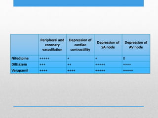 Peripheral and
coronary
vasodilation
Depression of
cardiac
contractility
Depression of
SA node
Depression of
AV node
Nifedipine +++++ + + 0
Diltiazem +++ ++ +++++ ++++
Verapamil ++++ ++++ +++++ +++++
 