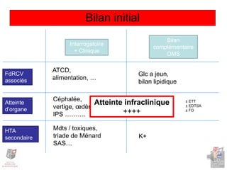 Bilan initial
Interrogatoire
+ Clinique
Bilan
complémentaire
OMS
Glc a jeun,
bilan lipidique
FdRCV
associés
Atteinte
d’organe
HTA
secondaire
Clcréa et BU
ECG
K+
± ETT
± EDTSA
± FO
ATCD,
alimentation, …
Céphalée,
vertige, œdème
IPS ……….
Mdts / toxiques,
triade de Ménard
SAS…
Atteinte infraclinique
++++
 