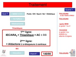 Traitement
Quoi ? MHD ++++
Médicaments
Quand ?
Thiazidiques
ARA2
AC
IEC
BB
Autres
1ère ligne:
IEC/ARA2 + Thiazidique + AC ± BB
2ème ligne:
+ Aldactone ± α-bloqueurs ± centraux
Ttt FdRCV
Education
Poids / OH / Sport / Na+ / Diététique TOUJOURS
et dès 130/85 si FDRCV
TOUJOURS
TOUJOURS
-après MHD
si grade 1 ou 2
-Immédiat
si grade 3 ou
diabète ou
atteinte d’organe
Objectif : 140/90
 