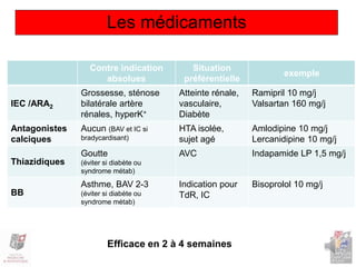 Les médicaments
Contre indication
absolues
Situation
préférentielle
exemple
IEC /ARA2
Grossesse, sténose
bilatérale artère
rénales, hyperK+
Atteinte rénale,
vasculaire,
Diabète
Ramipril 10 mg/j
Valsartan 160 mg/j
Antagonistes
calciques
Aucun (BAV et IC si
bradycardisant)
HTA isolée,
sujet agé
Amlodipine 10 mg/j
Lercanidipine 10 mg/j
Thiazidiques
Goutte
(éviter si diabète ou
syndrome métab)
AVC Indapamide LP 1,5 mg/j
BB
Asthme, BAV 2-3
(éviter si diabète ou
syndrome métab)
Indication pour
TdR, IC
Bisoprolol 10 mg/j
Efficace en 2 à 4 semaines
 