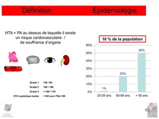 Définition Epidémiologie
HTA = PA au dessus de laquelle il existe
un risque cardiovasculaire /
de souffrance d’organe
10 % de la population
1%
20%
50%
0%
10%
20%
30%
40%
50%
60%
20-29 ans 60-69 ans > 80 ans
Grade 1 140 / 90
Grade 2 160 / 100
Grade 3 > 180 / 110
HTA systolique isolée >140 avec PAd <90
 