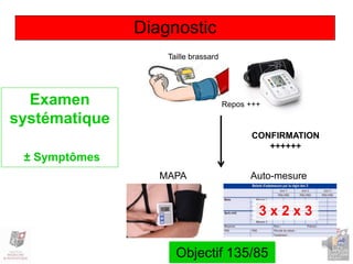 Diagnostic
Examen
systématique
± Symptômes
Taille brassard
Repos +++
CONFIRMATION
++++++
MAPA Auto-mesure
3 x 2 x 3
Objectif 135/85
 