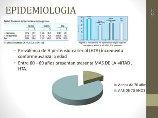 EPIDEMIOLOGIA
• Prevalencia de Hipertension arterial (HTA) incrementa
conforme avanza la edad
• Entre 60 – 69 años presentan presenta MAS DE LA MITAD ,
HTA.
Menos de 70 años
MAS DE 70 AÑOS
35
35
 
