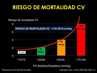 Lewington et al. Lancet 2002;360:1903–13
RIESGO DE MORTALIDAD CVRIESGO DE MORTALIDAD CV
Riesgo de mortalidad CV
0
2
4
8
115/75 135/85 155/95 175/105
6
PA Sistólica/Diastólica (mmHg)
*Personas de 40–69 años de edad
2X
riesgo
4X
riesgo
8X
riesgo
1X riesgo
RIESGO DE MORTALIDAD X2 = PA 20/10 mmHg
 