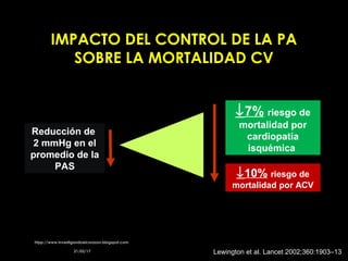 Reducción de
2 mmHg en el
promedio de la
PAS
↓10% riesgo de
mortalidad por ACV
↓7% riesgo de
mortalidad por
cardiopatía
isquémica
Lewington et al. Lancet 2002;360:1903–13
IMPACTO DEL CONTROL DE LA PAIMPACTO DEL CONTROL DE LA PA
SOBRE LA MORTALIDAD CVSOBRE LA MORTALIDAD CV
21/02/1721/02/17
htpp://www.investigandoelcorazon.blogspot.comhtpp://www.investigandoelcorazon.blogspot.com
 