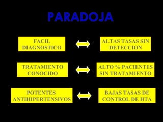 FACIL
DIAGNOSTICO
ALTAS TASAS SIN
DETECCION
TRATAMIENTO
CONOCIDO
ALTO % PACIENTES
SIN TRATAMIENTO
POTENTES
ANTIHIPERTENSIVOS
BAJAS TASAS DE
CONTROL DE HTA
 