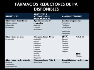 FÁRMACOS REDUCTORES DE PAFÁRMACOS REDUCTORES DE PA
DISPONIBLESDISPONIBLES
DIURÉTICOS
AGONISTAS Y
ANTAGONISTAS
ADRENÉRGICOS
VASODILATADORES
Diuréticos tiazídicos
Hidroclorotiazida
Indapamida
Metolazona
Agonistas alfa 2
centrales
Metildopa
Clonidina
Moxonidina
Calcioantagonistas
Amlodipino
Felodipino
Lercanidipino
Nitrendipino
Verapamilo
Diltiazem
Diuréticos de asa
Furosemida
Bloqueadores Beta
Acebutolol
Atenolol
Bisoprolol
Carvedilol
Celiprolol
Labetalol
Metoprolol
Nadolol
Nevibolol
Propanolol
IECA
Captopril
Cilasapril
Enalapril
Lisinopril
Perindopril
Quinapril
Ramipril
ARA II
IDR
Aliskiren
Ahorradores de potasio
Amilorida
Triamitereno
Espironolactona
Bloqueadores Alfa 1
Doxazosina
Vasodilatadores directos
Hidralazina
 
