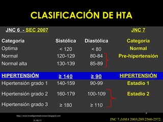 JNC 6 -JNC 6 - SEC 2007SEC 2007 JNC 7JNC 7
CategoríaCategoría SistólicaSistólica DiastólicaDiastólica CategoríaCategoría
OptimaOptima << 120120 << 8080 NormalNormal
NormalNormal 120-129120-129 80-8480-84 Pre-hipertensiónPre-hipertensión
Normal altaNormal alta 130-139130-139 85-8985-89
HIPERTENSIÓNHIPERTENSIÓN ≥≥ 140140 ≥≥ 9090 HIPERTENSIÓNHIPERTENSIÓN
Hipertensión grado 1Hipertensión grado 1 140-159140-159 90-9990-99 Estadio 1Estadio 1
Hipertensión grado 2Hipertensión grado 2 160-179160-179 100-109100-109 Estadio 2Estadio 2
Hipertensión grado 3Hipertensión grado 3 ≥≥ 180180 ≥≥ 110110
JNC 7 JAMA 2003;289:2560-2572.21/02/1721/02/17
htpp://www.investigandoelcorazon.blogspot.comhtpp://www.investigandoelcorazon.blogspot.com
88
CLASIFICACIÓN DE HTACLASIFICACIÓN DE HTA
 