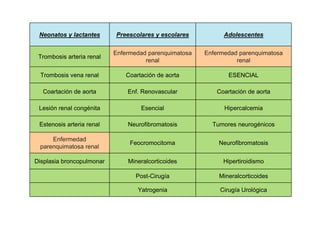 Neonatos y lactantes      Preescolares y escolares          Adolescentes


                           Enfermedad parenquimatosa   Enfermedad parenquimatosa
 Trombosis arteria renal
                                     renal                       renal

 Trombosis vena renal         Coartación de aorta              ESENCIAL

  Coartación de aorta          Enf. Renovascular          Coartación de aorta

 Lesión renal congénita            Esencial                  Hipercalcemia

 Estenosis arteria renal       Neurofibromatosis         Tumores neurogénicos

     Enfermedad
                                Feocromocitoma             Neurofibromatosis
 parenquimatosa renal

Displasia broncopulmonar       Mineralcorticoides            Hipertiroidismo

                                  Post-Cirugía             Mineralcorticoides

                                  Yatrogenia                Cirugía Urológica
 