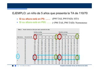 EJEMPLO: un niño de 5 años que presenta la TA de 110/70
   ● Si su altura está en P5: …… (P99 TAS, P99 PAD): HTA
   ● Si su altura está en P95: …… (<P90 TAS, P90 TAD): Normotenso




                                         Hospital Universitari Arnau de Vilanova de Lleida
 