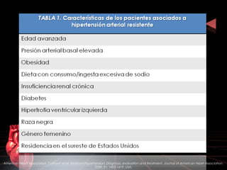American Heart Association. Calhoun et al. Resistant Hypertension: Diagnosis, evaluation and treatment. Journal of American Heart Association.
2008: 51; 1403-1419. USA.
 