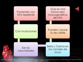 American Heart Association. Calhoun et al. Resistant Hypertension: Diagnosis, evaluation and treatment. Journal of American Heart Association.
2008: 51; 1403-1419. USA.
 