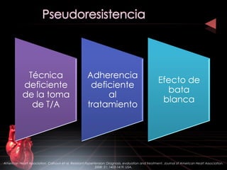 American Heart Association. Calhoun et al. Resistant Hypertension: Diagnosis, evaluation and treatment. Journal of American Heart Association.
2008: 51; 1403-1419. USA.
 