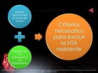 American Heart Association. Calhoun et al. Resistant Hypertension: Diagnosis, evaluation and treatment. Journal of American Heart Association.
2008: 51; 1403-1419. USA.
 