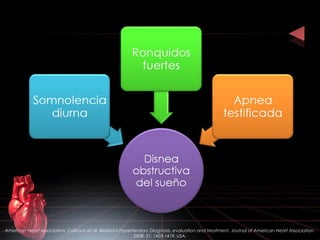 American Heart Association. Calhoun et al. Resistant Hypertension: Diagnosis, evaluation and treatment. Journal of American Heart Association.
2008: 51; 1403-1419. USA.
 