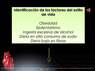 Identificación de los factores del estiloIdentificación de los factores del estilo
de vidade vida
Obesidad
Sedentarismo
Ingesta excesiva de alcohol
Dieta en alto consumo de sodio
Dieta baja en fibras
Identificación de los factores del estiloIdentificación de los factores del estilo
de vidade vida
Obesidad
Sedentarismo
Ingesta excesiva de alcohol
Dieta en alto consumo de sodio
Dieta baja en fibras
American Heart Association. Calhoun et al. Resistant Hypertension: Diagnosis, evaluation and treatment. Journal of American Heart Association.
2008: 51; 1403-1419. USA.
 
