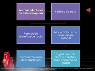 American Heart Association. Calhoun et al. Resistant Hypertension: Diagnosis, evaluation and treatment. Journal of American Heart Association.
2008: 51; 1403-1419. USA.
 