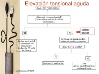 Elevación tensional aguda
PA ≥ 180 y /o 110 mmHg
¿Signos de compromiso vital?
(Disnea, dolor torácico, focalidad
neurológica...)
SÍ
Derivación hospital
Valorar inicio de
tratamiento
(reducción PA 25 %
no súbito)
Reposo 10-20 minutos
(valorar tratar dolor y/o ansiedad)
NO
¿PA ≥180/110 mmHg?
SÍ
NO
Administrar medicación Alta
Valorar inicio tratamiento
antihipertensivo
Modificado de AMF 2018
Valorar
causas
 