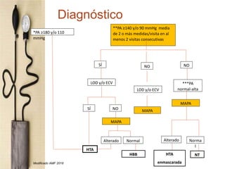 Diagnóstico
Modificado AMF 2018
**PA ≥140 y/o 90 mmHg media
de 2 o más medidas/visita en al
menos 2 visitas consecutivas
SÍ NO
LOD y/o ECV
SÍ NO
MAPA
Alterado Normal
HBB
***PA
normal-alta
MAPA
Alterado
HTA
enmascarada
Norma
l
NT
*PA ≥180 y/o 110
mmHg
HTA
NO
LOD y/o ECV
MAPA
 